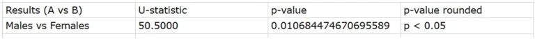 Mann-Whitney results with SimpliStats